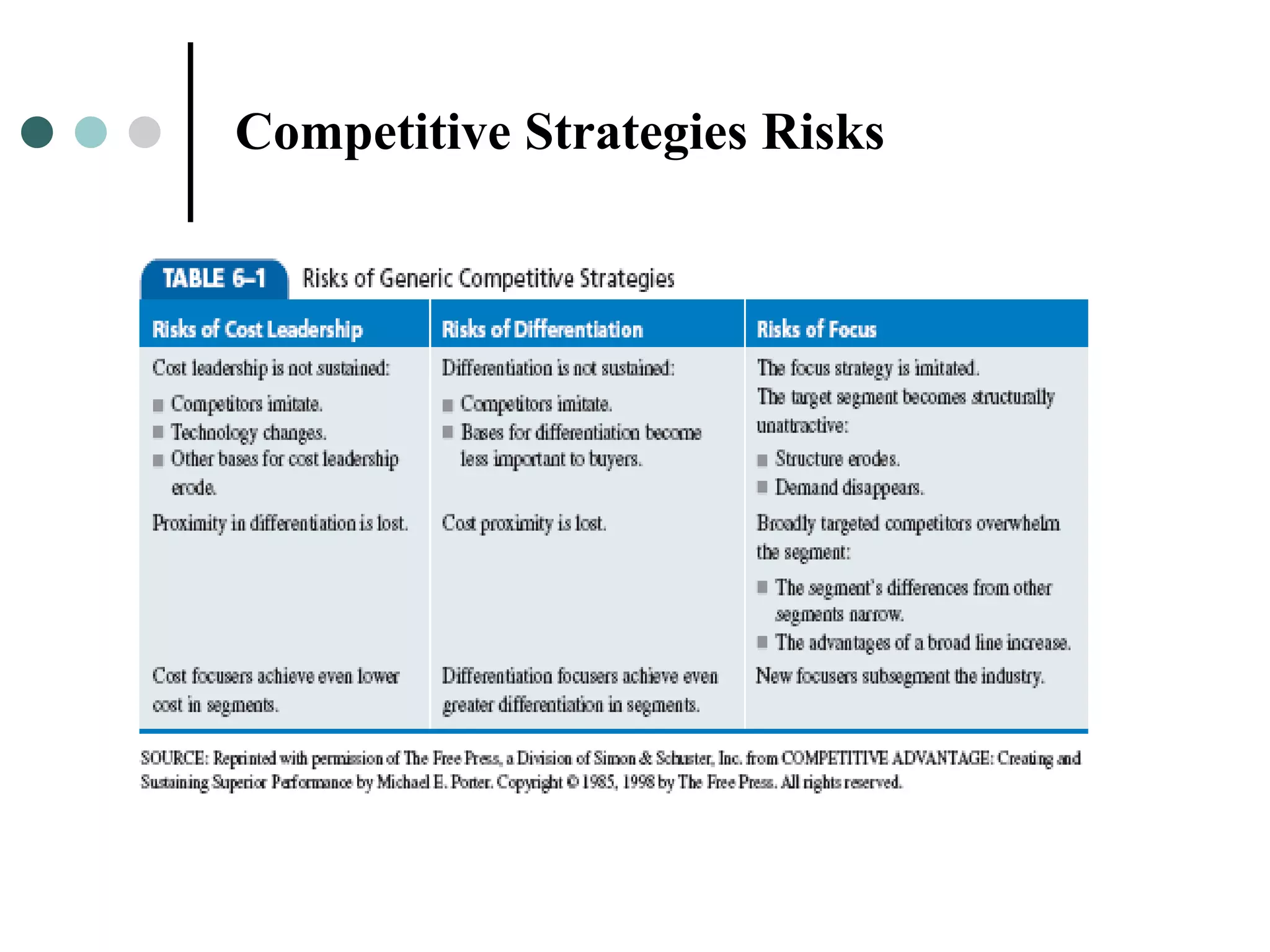 Competitive Strategies Risks
 