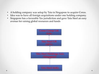• A holding company was setup by Tata in Singapore to acquire Corus.
• Idea was to have all foreign acquisitions under one holding company.
• Singapore has a favorable Tax jurisdiction and gave Tata Steel an easy
avenue for raising global resources and funds
Tata Steel India
Tata Steel Holdings Asia
(Singapore)
Tata Steel UK
(SPV)
Corus Group Ltd.
(UK)
 