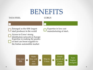 BENEFITS
TATA STEEL
Emerged as the fifth largest
steel producer in the world
Access to Corus' strong
distribution network in Europe
Expertise in making the grades
of steel can boost supplies to
the Indian automobile market
CORUS
Expertise in low cost
manufacturing of steel..
Use own
RM
Make
low cost
raw
steel
Ship to
Corus
Finish
goods at
Corus
plants
Earn
higher
margins
 