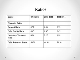Ratios
Years 2014-2013 2013-2012 2012-2011
Financial Ratio
Current Ratio 0.57 0.86 0.93
Debt Equity Ratio 0.43 0.47 0.45
Inventory Turnover
ratio
6.94 7.27 6.98
Debt Turnover Ratio 53.21 44.91 51.10
 