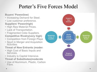Porter’s Five Forces Model
Buyers’ Power(low)
• Increasing Demand for Steel.
• Low customer preference.
Suppliers’ Power(high)
• High Raw Material Prices.
• Lack of Transportation.
• Fragmented Coke Suppliers.
Competitive Rivalry(very high)
• Competition from Foreign Players.
• Spurt in Merger and Acquisition
Activities.
Threat of New Entrants (moderate)
• High Cost of Basic Inputs and
Services.
• Industry is Capital Intensive.
Threat of Substitutes(moderate)
• Use of Aluminium, Plastic, Carbon
Fibre.
 