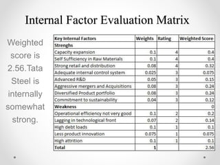 Internal Factor Evaluation Matrix
Weighted
score is
2.56.Tata
Steel is
internally
somewhat
strong.
 