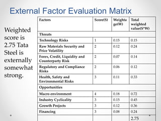 Factors Score(S) Weighta
ge(W)
Total
weighted
value(S*W)
Threats
Technology Risks 1 0.15 0.15
Raw Materials Security and
Price Volatility
2 0.12 0.24
Forex, Credit, Liquidity and
Counterparty Risk
2 0.07 0.14
Regulatory and Compliance
Risks
2 0.06 0.12
Health, Safety and
Environmental Risks
3 0.11 0.33
Opportunities
Macro environment 4 0.18 0.72
Industry Cyclicality 3 0.15 0.45
Growth Projects 3 0.12 0.36
Financing 3 0.08 0.24
2.75
External Factor Evaluation Matrix
Weighted
score is
2.75 Tata
Steel is
externally
somewhat
strong.
 