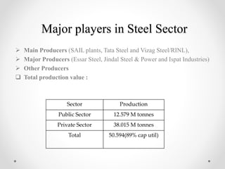 Major players in Steel Sector
 Main Producers (SAIL plants, Tata Steel and Vizag Steel/RINL),
 Major Producers (Essar Steel, Jindal Steel & Power and Ispat Industries)
 Other Producers
 Total production value :
Sector Production
Public Sector 12.579 M tonnes
Private Sector 38.015 M tonnes
Total 50.594(89% cap util)
 
