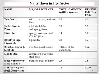 NAME MAJOR PRODUCTS TOTAL CAPACITY
(million tonnes)
REVENU
E (Billion
US$)
Tata Steel wire rods, bars, and steel
flats
28 6.9
Jindal Steel &
Power
mild steel slabs
and sponge iron
20 3.2
Essar Steel sponge iron, steel and
iron ore pellets
14 5.6
Rashtriya Ispat
Nigam Ltd
liquid steel 30 1.7
Bhushan Power &
Steel Ltd
iron Ore beneficiation 12 (incl of the
expansions)
1.32
Lloyds Steel corrugated sheets and
steel coils
Steel Authority of
India Limited
Stainless steel and iron 25 7.8
Mahindra Ugene
Steel Corporation
1.8 0.210
Major player in Steel Sector
 