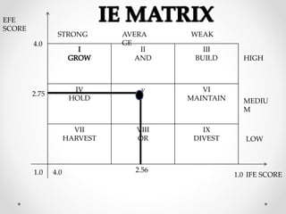 II
AND
III
BUILD
IV
HOLD
v VI
MAINTAIN
VII
HARVEST
VIII
OR
IX
DIVEST
EFE
SCORE
4.0
1.0 4.0 1.0
STRONG AVERA
GE
WEAK
HIGH
MEDIU
M
LOW
IFE SCORE
2.75
2.56
 