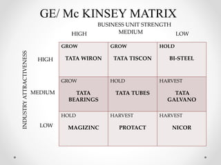 GROW
TATA WIRON
GROW
TATA TISCON
HOLD
BI-STEEL
GROW
TATA
BEARINGS
HOLD
TATA TUBES
HARVEST
TATA
GALVANO
HOLD
MAGIZINC
HARVEST
PROTACT
HARVEST
NICOR
HIGH MEDIUM LOW
HIGH
MEDIUM
LOW
BUSINESS UNIT STRENGTHINDUSTRYATTRACTIVENESS
GE/ Mc KINSEY MATRIX
 