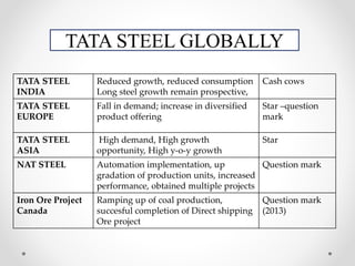 TATA STEEL
INDIA
Reduced growth, reduced consumption
Long steel growth remain prospective,
Cash cows
TATA STEEL
EUROPE
Fall in demand; increase in diversified
product offering
Star –question
mark
TATA STEEL
ASIA
High demand, High growth
opportunity, High y-o-y growth
Star
NAT STEEL Automation implementation, up
gradation of production units, increased
performance, obtained multiple projects
Question mark
Iron Ore Project
Canada
Ramping up of coal production,
succesful completion of Direct shipping
Ore project
Question mark
(2013)
TATA STEEL GLOBALLY
 