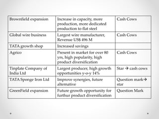 Brownfield expansion Increase in capacity, more
production, more dedicated
production to flat steel
Cash Cows
Global wire business Largest wire manufacturer,
Revenue US$ 496 M
Cash Cows
TATA growth shop Increased savings
Agrico Present in market for over 80
yrs, high popularity, high
product diversification
Cash Cows
Tinplate Company of
India Ltd
Largest producer, high growth
opportunities y-o-y 14%
Star  cash cows
TATA Sponge Iron Ltd Improve synergies, future
alternative
Question mark
star
GreenField expansion Future growth opportunity for
furthur product diversification
Question Mark
 