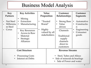 Business Model Analysis
Key
Partners
• Nat Steel
• Millenniu
m Steel
• Corus
Key Activities
• Mining
• Extraction
• Manufacturing
Value
Proposition
• “Trusted
Brand”
• Highly
valued by all
stakeholders
Customer
Relationships
• Strong Base
• Value
driven
Customer
Segments
• Automotive
• Constructio
n
• Engineering
• Consumer
goods
Key Resources
• Access to Raw
Material
• Strategic
Alliances
Channels
Traditional
supply
channels
direct to
customers
Cost Structure
• Processing Costs
• Interest on Debts
Revenue Streams
• Steel, Tubes and Alloys
• Sale of minerals & bearings
• Sale of Power and water
 