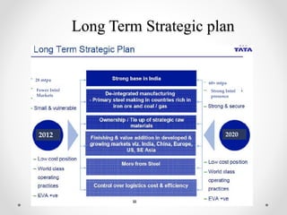 Long Term Strategic plan
2012 2020
28 mtpa
60+ mtpa
Fewer Intnl
Markets
Strong Intnl
presence
 