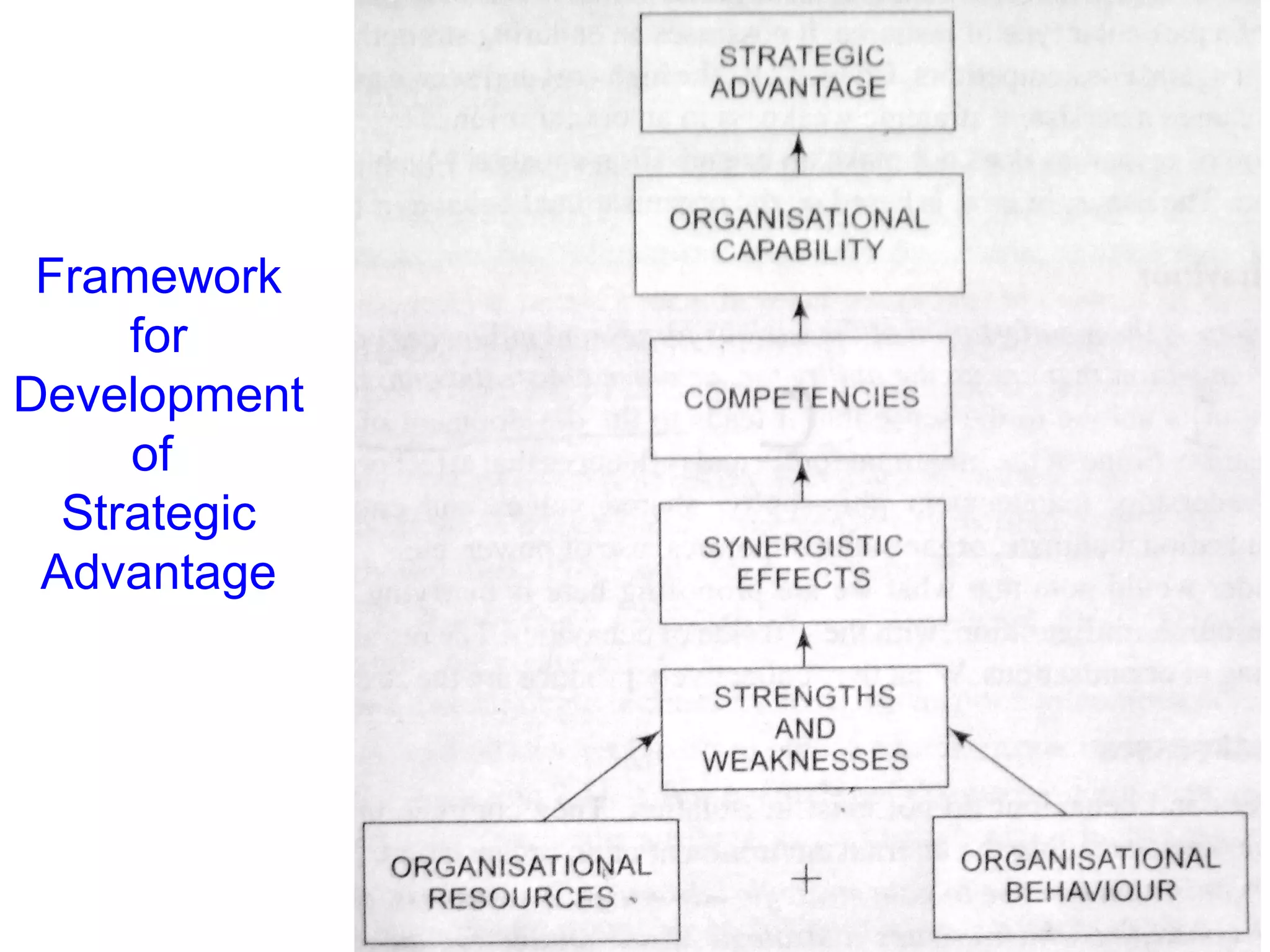 Framework
for
Development
of
Strategic
Advantage

 
