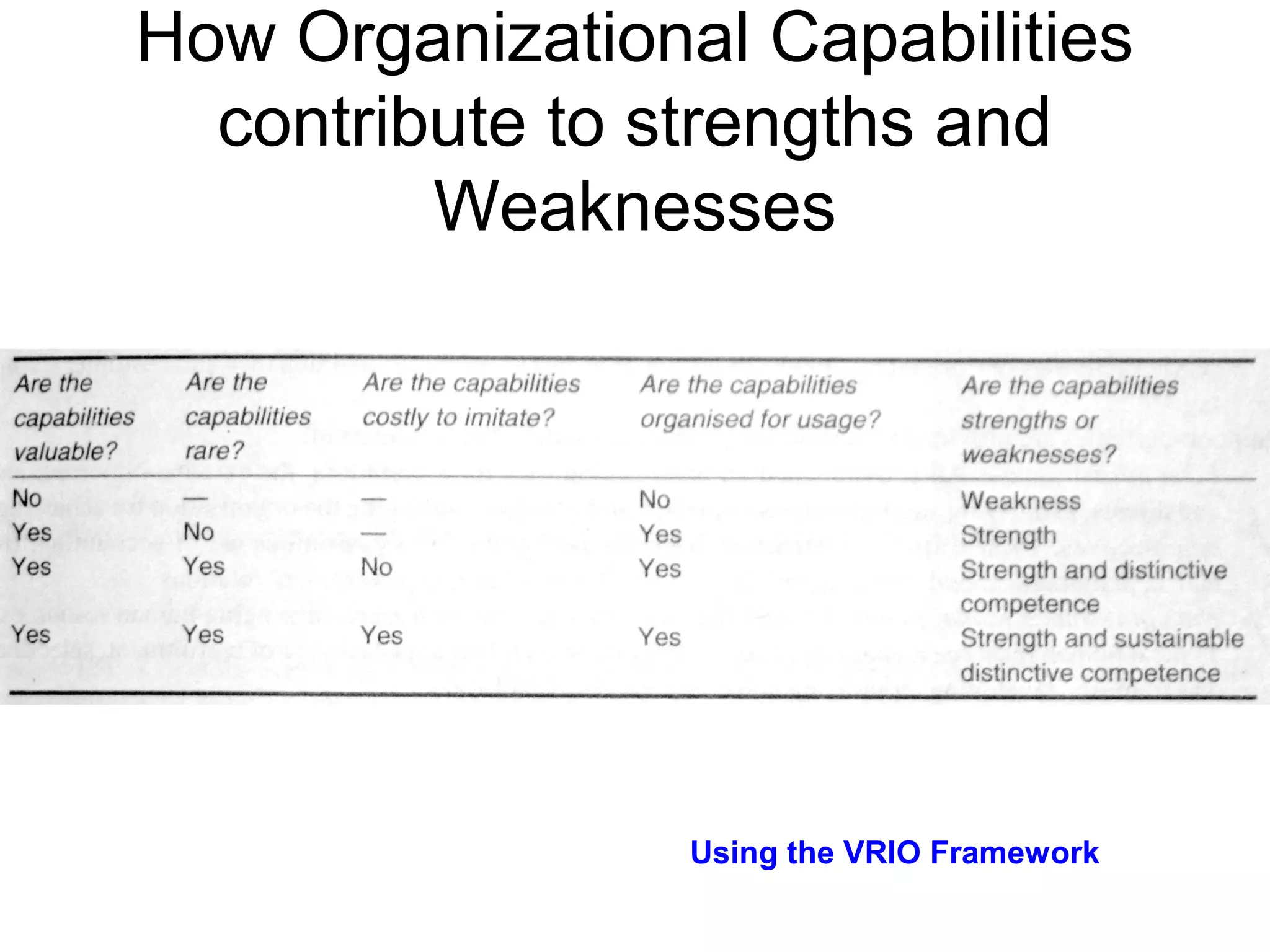 How Organizational Capabilities
contribute to strengths and
Weaknesses

Using the VRIO Framework

 