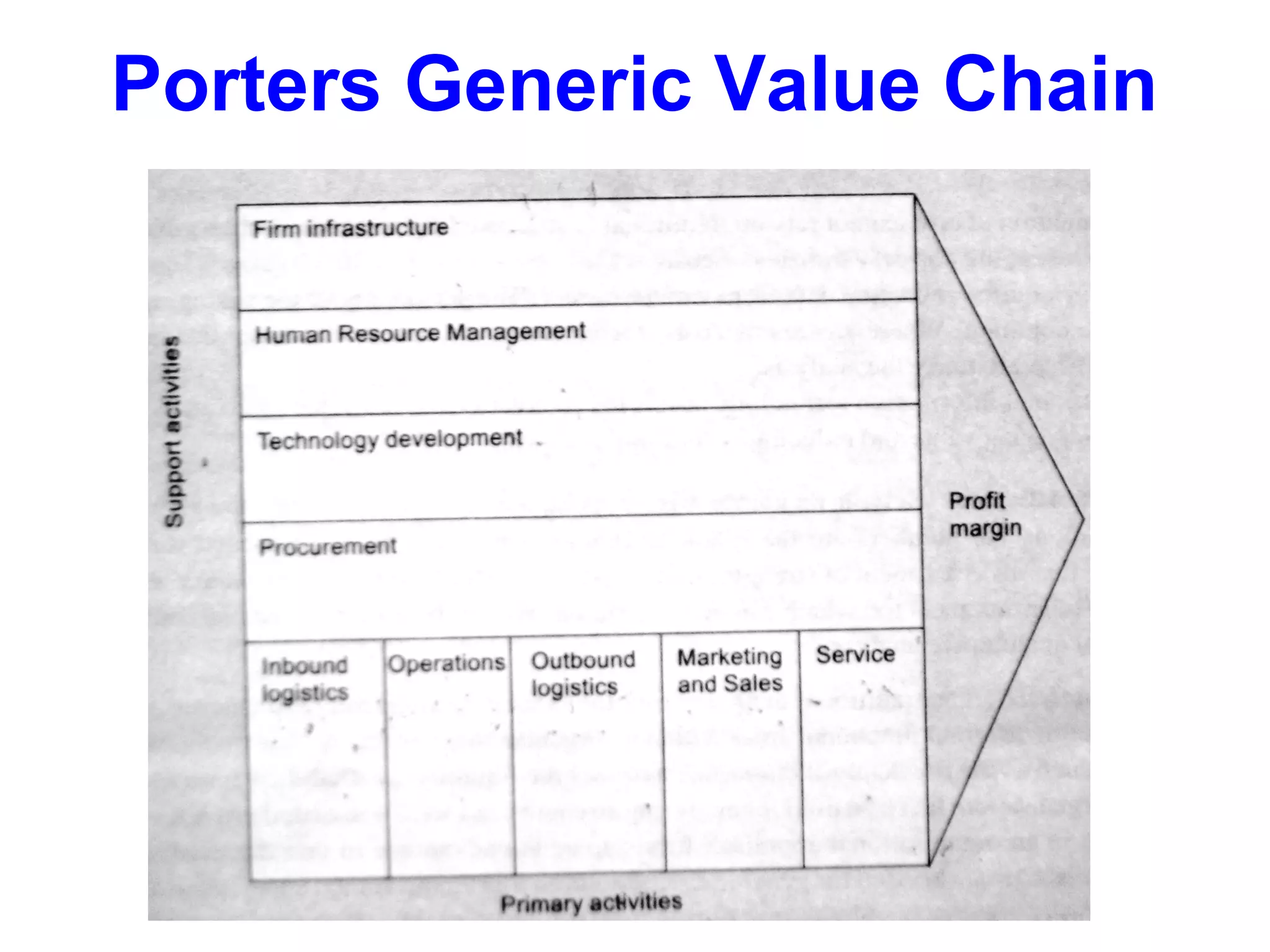 Porters Generic Value Chain

 