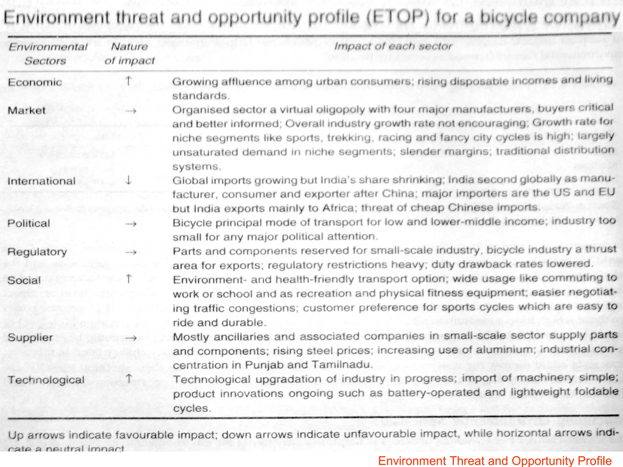Environment Threat and Opportunity Profile

 