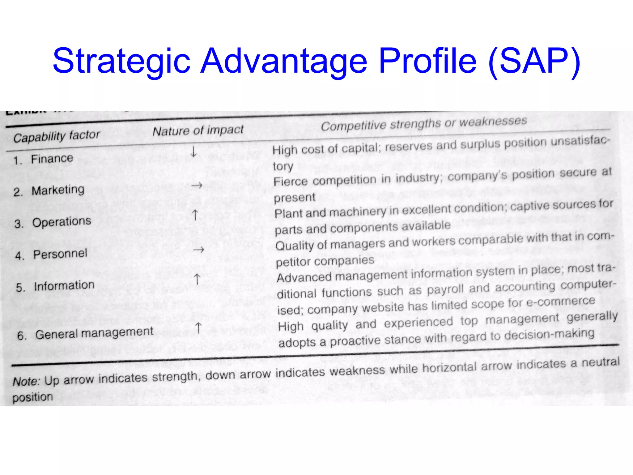 Strategic Advantage Profile (SAP)

 
