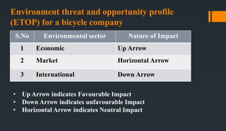 Environment threat and opportunity profile
(ETOP) for a bicycle company
S.No Environmental sector Nature of Impact
1 Economic Up Arrow
2 Market Horizontal Arrow
3 International Down Arrow
• Up Arrow indicates Favourable Impact
• Down Arrow indicates unfavourable Impact
• Horizontal Arrow indicates Neutral Impact
 