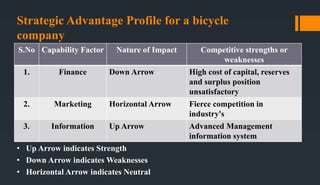 Strategic Advantage Profile for a bicycle
company
S.No Capability Factor Nature of Impact Competitive strengths or
weaknesses
1. Finance Down Arrow High cost of capital, reserves
and surplus position
unsatisfactory
2. Marketing Horizontal Arrow Fierce competition in
industry's
3. Information Up Arrow Advanced Management
information system
• Up Arrow indicates Strength
• Down Arrow indicates Weaknesses
• Horizontal Arrow indicates Neutral
 