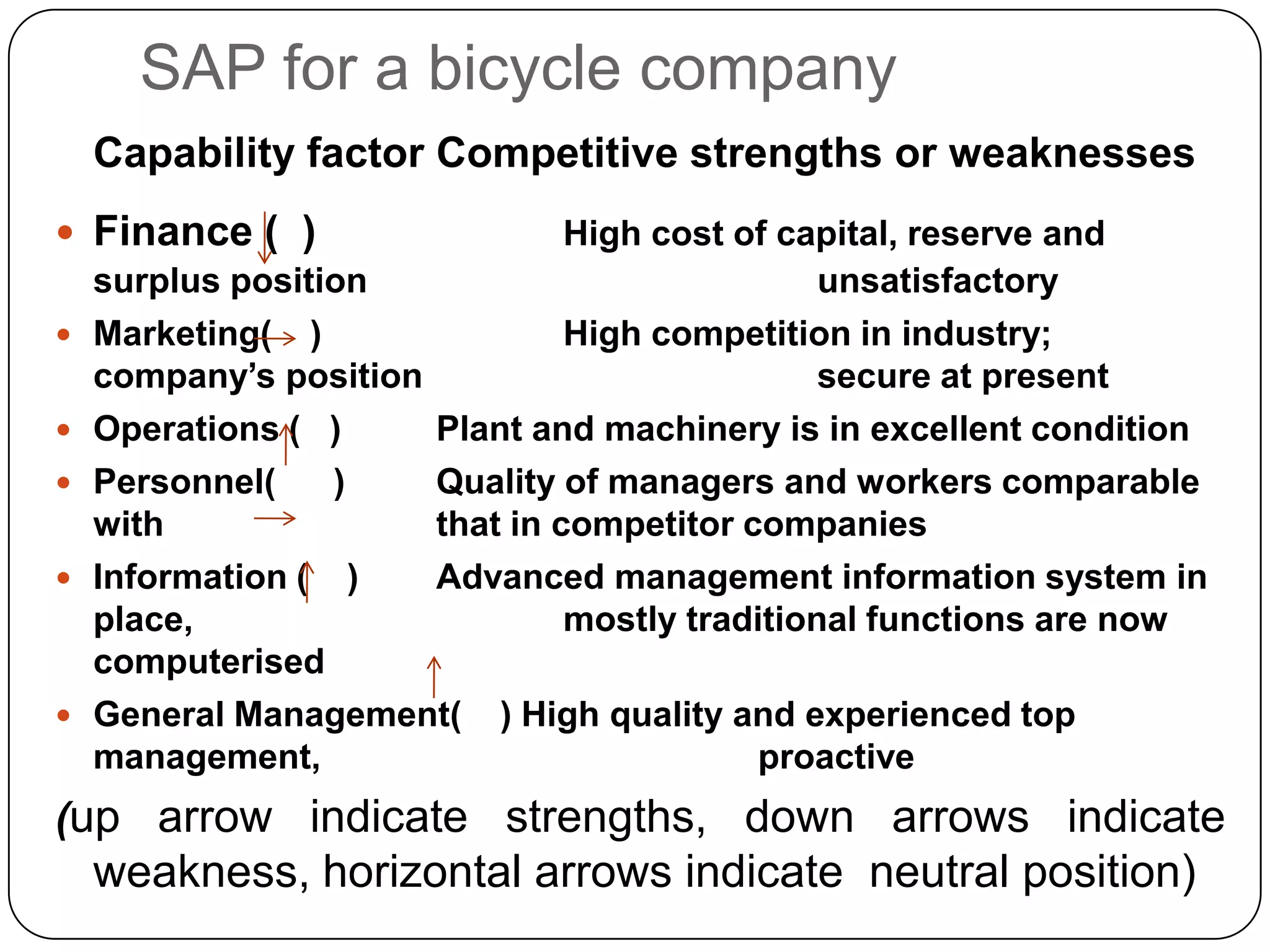 SAP for a bicycle company
Capability factor Competitive strengths or weaknesses
 Finance ( ) High cost of capital, reserve and
surplus position unsatisfactory
 Marketing( ) High competition in industry;
company’s position secure at present
 Operations ( ) Plant and machinery is in excellent condition
 Personnel( ) Quality of managers and workers comparable
with that in competitor companies
 Information ( ) Advanced management information system in
place, mostly traditional functions are now
computerised
 General Management( ) High quality and experienced top
management, proactive
(up arrow indicate strengths, down arrows indicate
weakness, horizontal arrows indicate neutral position)
 