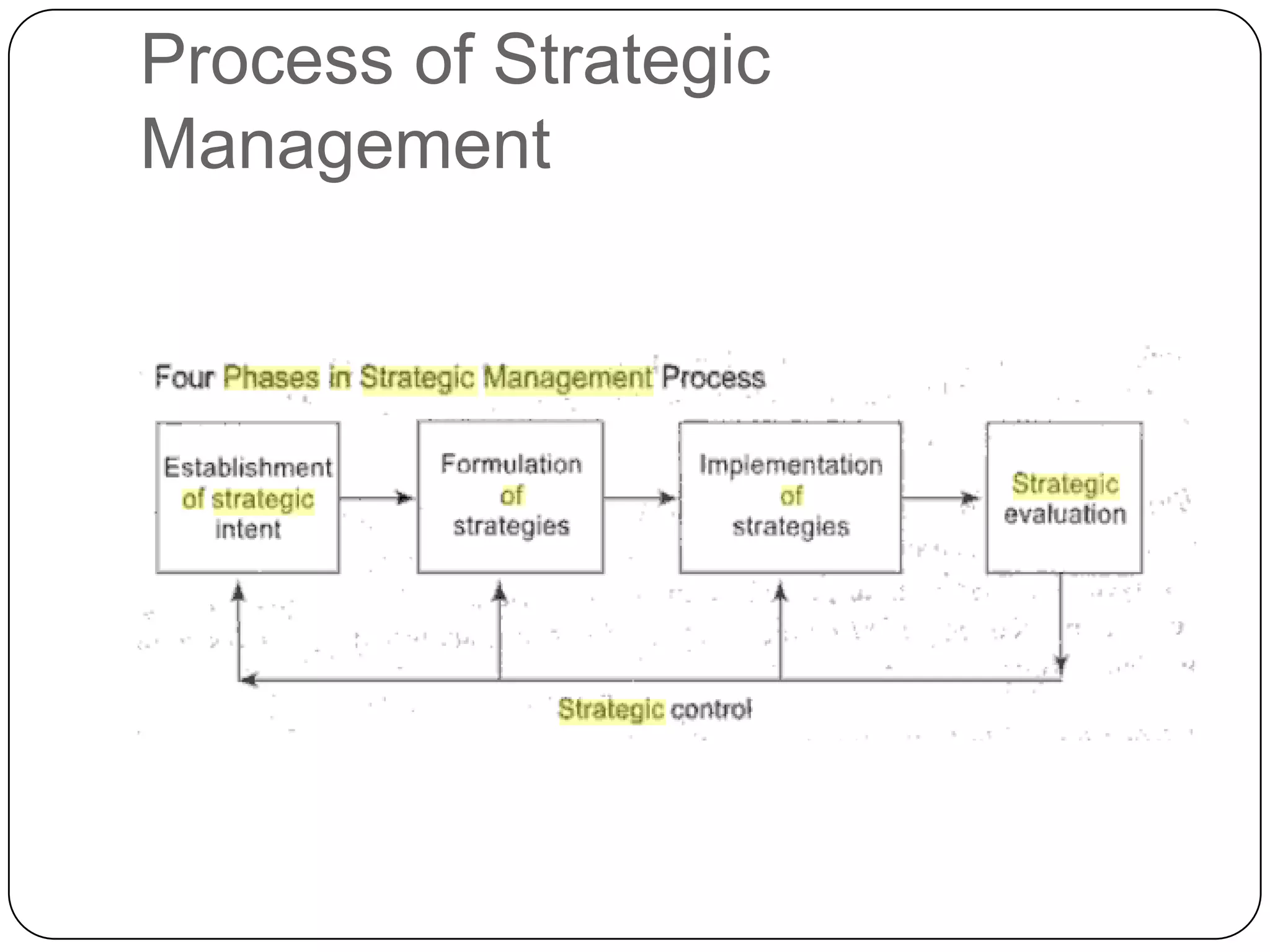 Process of Strategic
Management
 