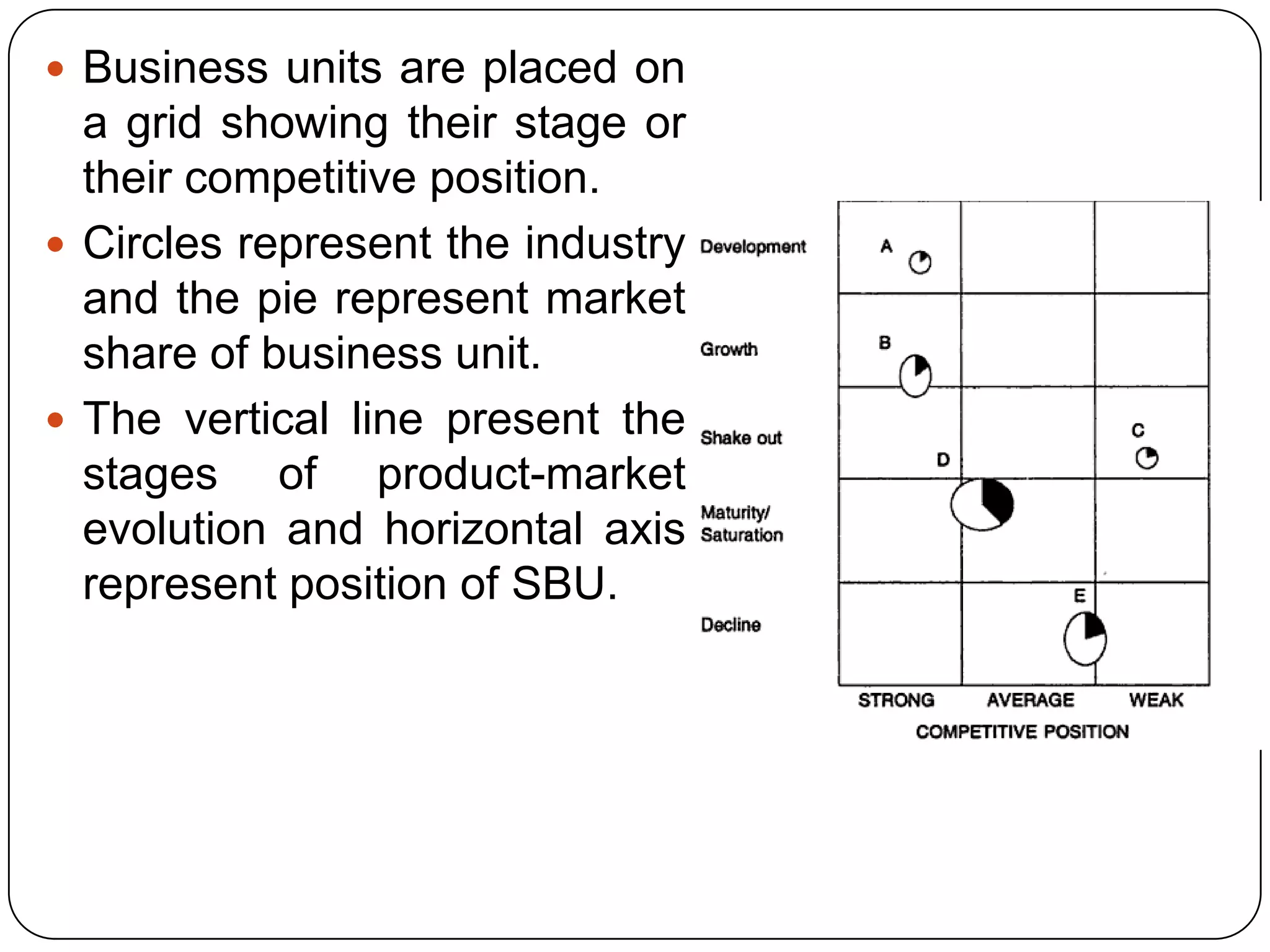  Business units are placed on
a grid showing their stage or
their competitive position.
 Circles represent the industry
and the pie represent market
share of business unit.
 The vertical line present the
stages of product-market
evolution and horizontal axis
represent position of SBU.
 