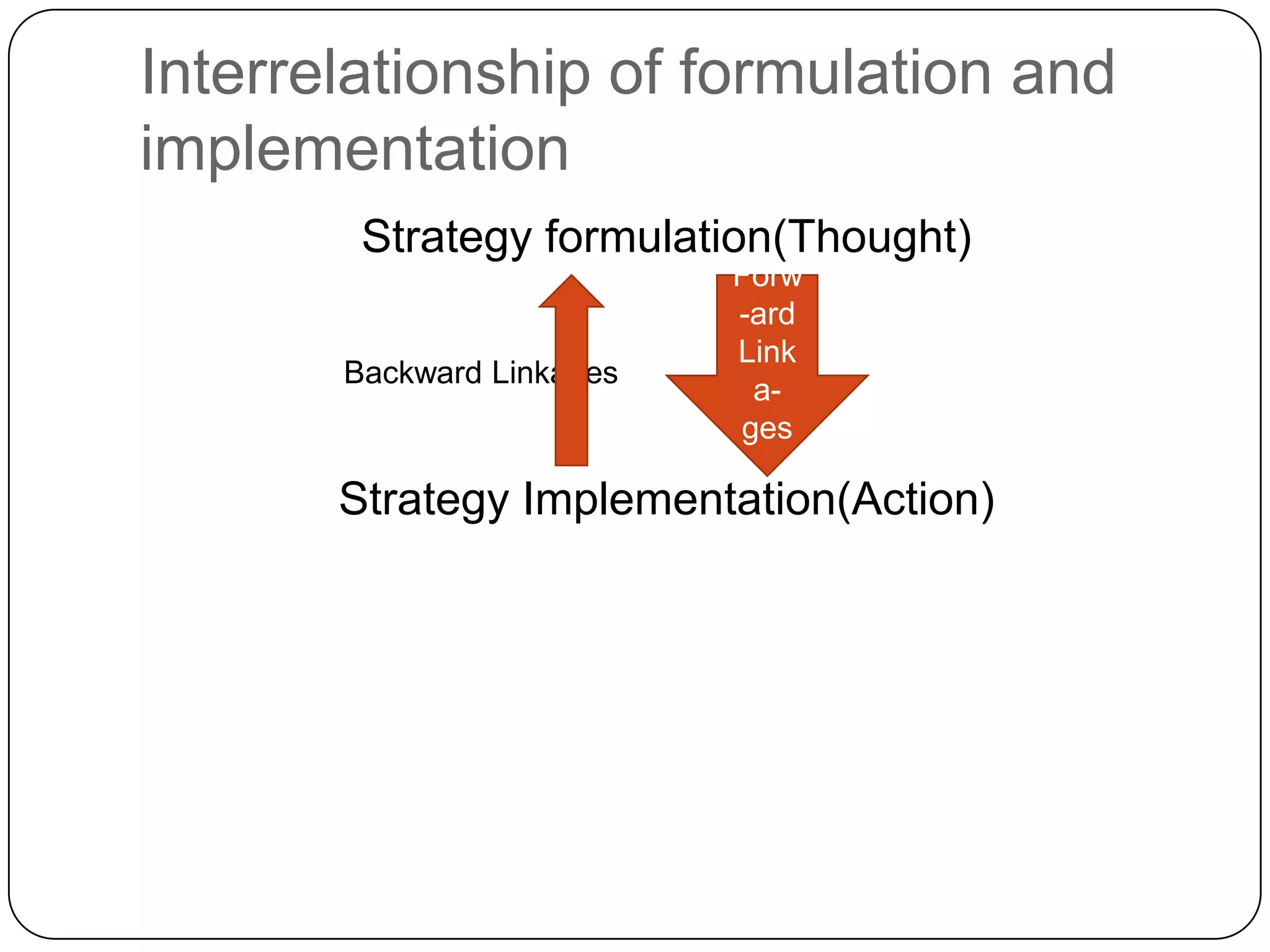 Interrelationship of formulation and
implementation
Strategy formulation(Thought)
Backward Linkages
Strategy Implementation(Action)
Forw
-ard
Link
a-
ges
 