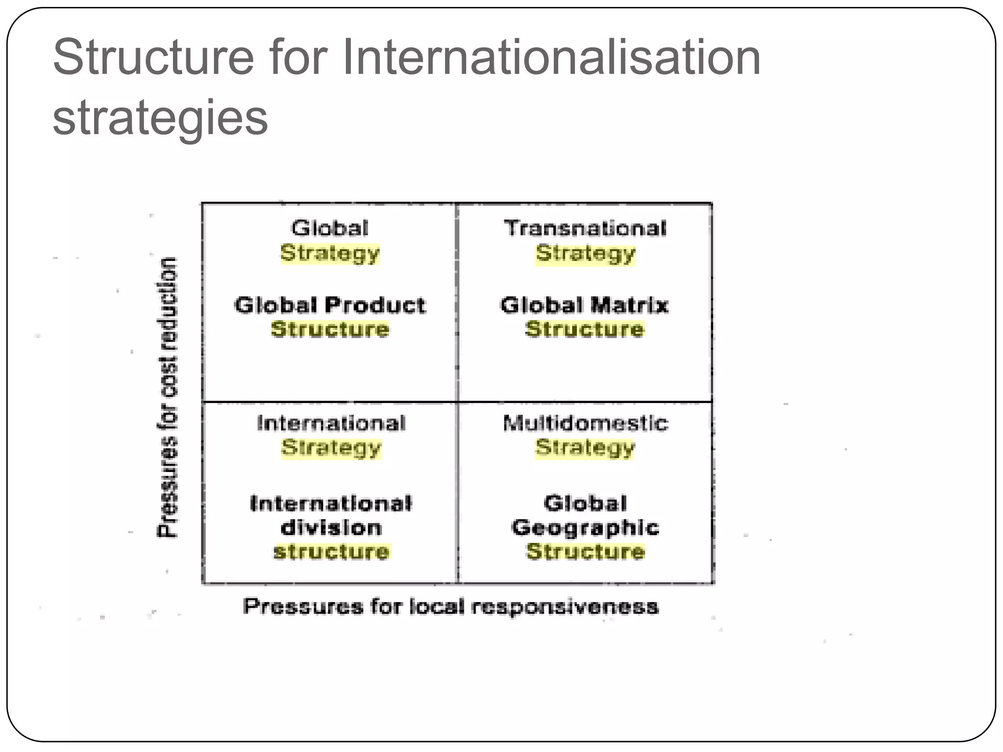Structure for Internationalisation
strategies
 