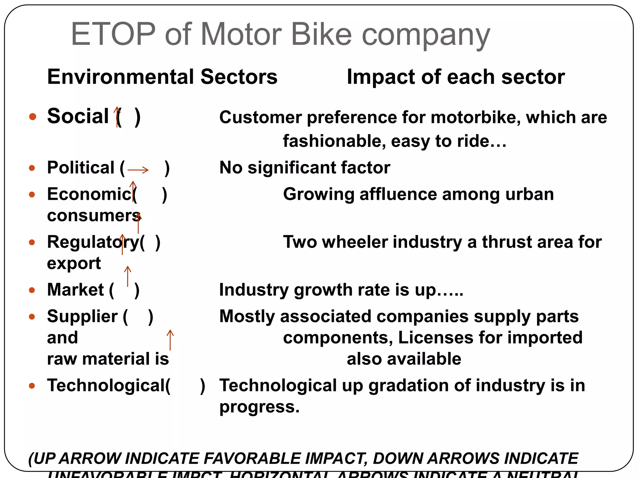ETOP of Motor Bike company
Environmental Sectors Impact of each sector
 Social ( ) Customer preference for motorbike, which are
fashionable, easy to ride…
 Political ( ) No significant factor
 Economic( ) Growing affluence among urban
consumers
 Regulatory( ) Two wheeler industry a thrust area for
export
 Market ( ) Industry growth rate is up…..
 Supplier ( ) Mostly associated companies supply parts
and components, Licenses for imported
raw material is also available
 Technological( ) Technological up gradation of industry is in
progress.
(UP ARROW INDICATE FAVORABLE IMPACT, DOWN ARROWS INDICATE
 