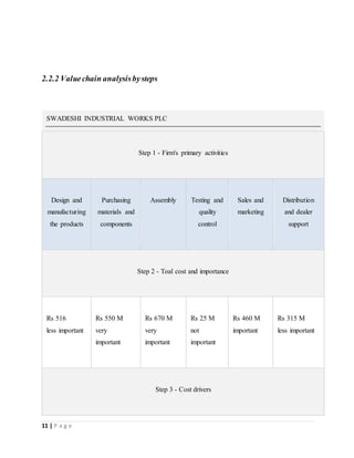 11 | P a g e
2.2.2 Valuechain analysisbysteps
SWADESHI INDUSTRIAL WORKS PLC
Step 1 - Firm's primary activities
Design and
manufacturing
the products
Purchasing
materials and
components
Assembly Testing and
quality
control
Sales and
marketing
Distribution
and dealer
support
Step 2 - Toal cost and importance
Rs 516
less important
Rs 550 M
very
important
Rs 670 M
very
important
Rs 25 M
not
important
Rs 460 M
important
Rs 315 M
less important
Step 3 - Cost drivers
 