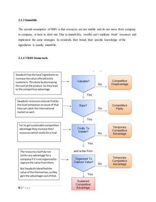 8 | P a g e
2.1.3 Immobile
The second assumption of RBV is that resources are not mobile and do not move from company
to company, at least in short run. Due to immobility, swedhi can’t replicate rivals’ resources and
implement the same strategies. In swadeshi, their brand, their specific knowledge of the
ingredients is usually immobile.
2.1.4 VRIO framework
Value Chain Analysis
Swadeshi hasthe local ingredientsto
increase the value offeredtothe
customers.Thisdone bydecreasing
the cost of the product.So theylead
to the competitive advantage
Swadeshi resourcesonlycanfindby
the local companiessocause of that
theycan catch the international
marketas well.
For to getsustainable competitive
advantage theyincrease their
resourceswhichcostlyfora rival
The resourcesitself donot
conferany advantage fora
companyif it’snot organizedto
capture the value fromthem.
But Swadeshi identifiedthe
value of the themselves,sothey
gainthe advantagesoutof that.
 
