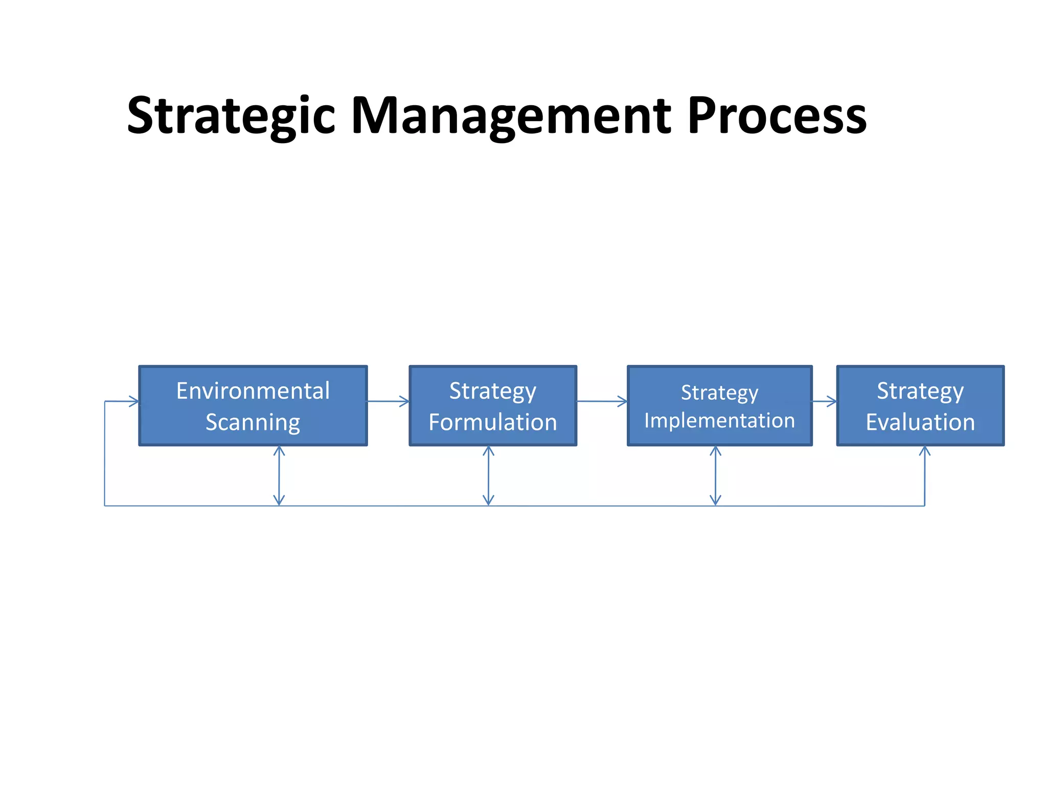 Strategic Management Process
Strategy
Evaluation
Strategy
Implementation
Strategy
Formulation
Environmental
Scanning
 