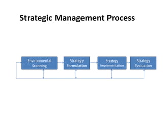 Strategic managemnet process ppt | PPT