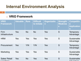 Internal Environment Analysis
5
 VRIO Framework
VRIO
Framework
Valuable Rare Difficult
to Imitate
Organizatio
n
Strength/
Weaknes
s
Competitiv
e
Implication
s
Firm
Infrastructure
Yes No No Yes S Temporary
Advantage
HRM Yes Yes Yes Yes S Sustainable
Advantage
Procurement Yes Y/N Y/N Yes S Temporary
Advantage
Marketing Yes Yes Yes Yes S Sustainable
Advantage
Sales/ Retail Yes No Yes Yes S Sustainable
 