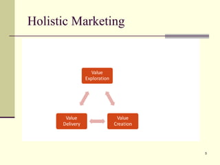 Holistic Marketing
5
 