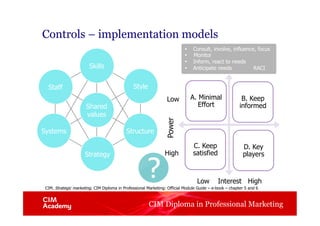 CIM Diploma in Professional Marketing
Controls – implementation models
A. Minimal
Effort
B. Keep
informed
C. Keep
satisfied
D. Key
players
Shared
values
Staff
Systems Structure
Strategy
Style
Skills
Low Interest High
Low
High
Power
•  Consult, involve, influence, focus
• Monitor
•  Inform, react to needs
•  Anticipate needs RACI
CIM. Strategic marketing. CIM Diploma in Professional Marketing: Official Module Guide – e-book – chapter 5 and 6
 