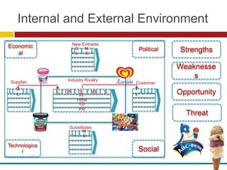 Internal and External Environment

Economic                 New Entrants

   al
                          O
                          L
                              M
                              S
                                             Political   Strengths

                                                         Weaknesse
                    Industry Rivalry
                                                             s
 Supplier                                   Customer
   O                                        I
   L
               IL   OR     OL
                            FI
                               MS       S   L            Opportunity
                           HRM
                            TD
                            PR
                                                           Threat
                     Substitutes
                              M
                              S

Technologica
     l                                       Social
 