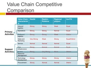 Value Chain Competitive
  Comparison
             Value Chain      Nestlé        Baskin-       Regional   Ice-Fili
             characterist                   Robbins       players
             ic
             Inbound          Strong        Strong        Weak       Equal
             logistics
             Operations       Strong        Strong        Normal     Equal
Primary
Activities   Outbound         Strong        Strong        Weak       Inferior
             logistics
             Sales and        Very Strong   Weak          Strong     Equal/Inferior
             Marketing
             Service          Normal        Normal        Normal     Equal

             Firm             Strong        Normal        Normal     Equal
Support      infrastructure
Activities   Human            Strong        Very Strong   Weak       Inferior
             Resource
             Management
             Technology       Strong        Strong        Strong     Inferior
             Development
             Procurement      Strong        Normal        Normal     Inferior
 