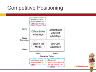 Competitive Positioning
         Nestle- price of
         an ice-cream 10
         rubles (or more)




         Ice-Fili-price of   Regional
         an ice-cream 6      producers- price of
         rubles              an ice-cream 3 to
                             4 rubles              * 1ruble=3.4cent
 