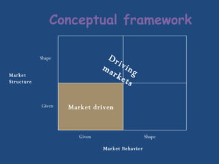 Conceptual framework Market  Structure Shape Given Shape Given Market Behavior Market driven Driving markets 