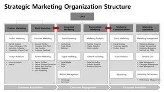 CMO
Marketing
Communications
Marketing
Operations
Product Marketing
Marketing Management
Demand Gen
Product Marketing
Advertising
Field Marketing
Partner MarketingAnalyst Relations
Brand MarketingCustomer Marketing
Public Relations
Strategic Marketing Organization Structure
• Market Analysis
• Product Strategy / GTM
• Marketing Collateral
• Promotions (Demo/Trial)
• Partner Profiles
• Partner Program (Incentive)
• Partner Best Practices
• Partner Feedback
• Joint Marketing
• Account Profiles
• Programs (PoC/Pilot)
• Case Studies
• Customer Feedback
• Data Management
• Campaign Management
• Lead Management
• Marketing Strategy
• Budget Management
• Marketing Resources
• MarTech (AI, CRM)
• Brand Strategy
• Corporate Identity
• Product Brand
Marketing Performance
• Performance Measurement
Customer Acquisition Customer Engagement Customer Retention
Event Marketing
Digital Marketing Content Marketing
Integrated
Marketing
• Conferences
• Trade Shows
• Webinars
• Social Media
• Video
• Email
Personalized
Marketing
Marketing Analytics
• Pipeline Analytics
• Digital Analytics
• Web Analytics
• Data Storytelling
• Industry Analysis
• Business Opinions
Website Management
• Homepage
• Commerce
• Industry analysts
• Awards
 