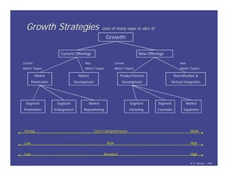 Growth Strategies                                  (one of many ways to slice it)

                                                          Growth


                        Current Offerings                                         New Offerings

Current                                  New                     Current                                    New
Market Targets                           Market Targets          Market Targets                             Market Targets

          Market                     Market                          Product/Service                    Diversification &
       Penetration                 Development                        Development                   Vertical Integration




  Segment             Segment              Market                           Segment         Segment               Market
 Penetration         Enlargement        Repositioning                       Factoring       Extension          Expansion




 Strong                                          Core Competencies                                                  Weak


 Low                                                      Risk                                                      High


 Low                                                  Reward                                                        High

                                                                                                                    M. D. Johnson - 1998
 