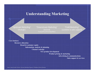 Understanding Marketing


           “Upstream Marketing”                                      “Downstream Marketing”                  “Field Marketing”
                         (strategic)                                                   (tactical)         (customer & sales support)
                                                                          Product/Price/Promotion/Place




   Core business
          Resource allocation
                 Brand & customer equity
                         Information, analysis & planning
                                 Channel redesign
                                              New product development
                                                          Product pricing & marketing
                                                                       Advertising & communications
                                                                                   Sales support & services




Source: Linda Gorchels, Director, Executive Marketing Programs, UW-Madison School of Business
 