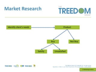 Market Research
2. Marketing Analysis
Identify client’s needs Product
Buy Not Buy
Satisfy Unsatisfied
 