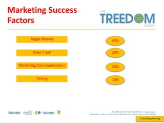 Marketing Success
Factors
3. Marketing Planning
Target Market
Offer / USP
Marketing Communications
Timing
40%
30%
20%
10%
 