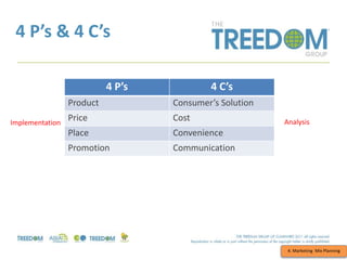 4 P’s & 4 C’s
4. Marketing Mix Planning
4 P’s 4 C’s
Product Consumer’s Solution
Price Cost
Place Convenience
Promotion Communication
Implementation Analysis
 