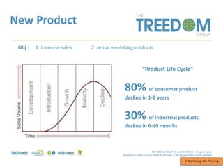 New Product
4. Marketing Mix Planning
Obj : 1. increase sales 2. replace existing products
“Product Life Cycle”
80% of consumer product
decline in 1-2 years
30% of industrial products
decline in 6-10 months
 
