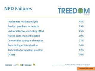 NPD Failures
4. Marketing Mix Planning
Inadequate market analysis 45%
Product problems or defects 29%
Lack of effective marketing effort 25%
Higher costs than anticipated 19%
Competitive strength of reaction 17%
Poor timing of introduction 14%
Technical of production problem 12%
Others 24%
 