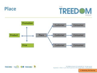 Place
4. Marketing Mix Planning
Product
Promotion
Price
Place
Customer Consumer
Customer Consumer
Customer Consumer
 