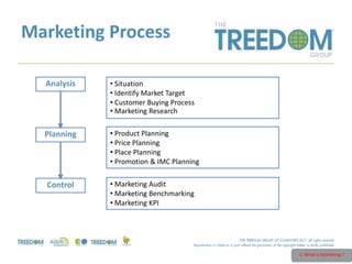Marketing Process
Analysis • Situation
• Identify Market Target
• Customer Buying Process
• Marketing Research
Planning • Product Planning
• Price Planning
• Place Planning
• Promotion & IMC Planning
Control • Marketing Audit
• Marketing Benchmarking
• Marketing KPI
1. What is Marketing ?
 