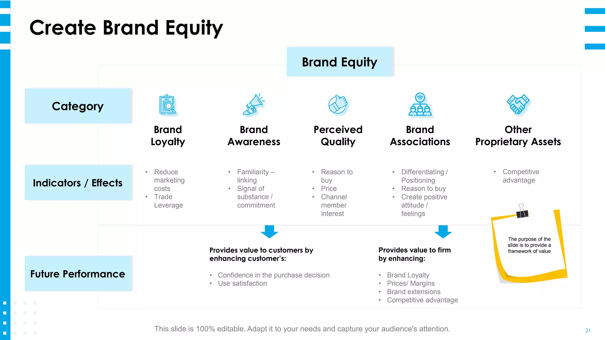 Category
Indicators / Effects
Brand
Loyalty
• Reduce
marketing
costs
• Trade
Leverage
Brand
Awareness
• Familiarity –
linking
• Signal of
substance /
commitment
Perceived
Quality
• Reason to
buy
• Price
• Channel
member
interest
Brand
Associations
• Differentiating /
Positioning
• Reason to buy
• Create positive
attitude /
feelings
Other
Proprietary Assets
• Competitive
advantage
Provides value to customers by
enhancing customer’s:
• Confidence in the purchase decision
• Use satisfaction
Provides value to firm
by enhancing:
• Brand Loyalty
• Prices/ Margins
• Brand extensions
• Competitive advantage
Future Performance
Brand Equity
Create Brand Equity
21
The purpose of the
slide is to provide a
framework of value
This slide is 100% editable. Adapt it to your needs and capture your audience's attention.
 
